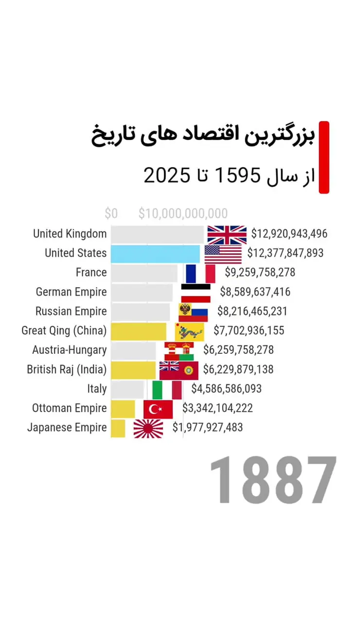بزرگترین اقتصادهای تاریخ از سال ۱۵۹۵ تا ۲۰۲۵